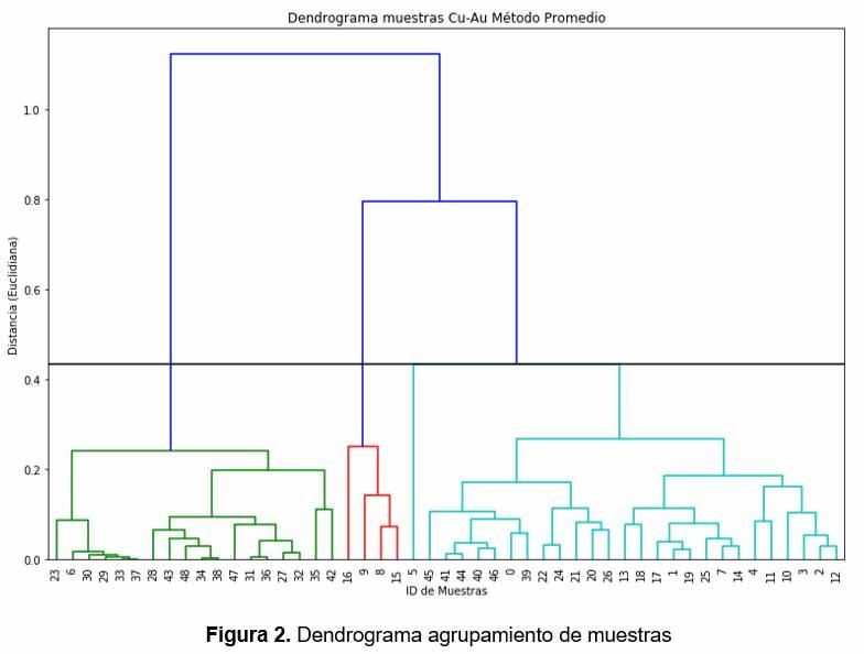 Agrupamiento Jerárquico – Scikit Learn