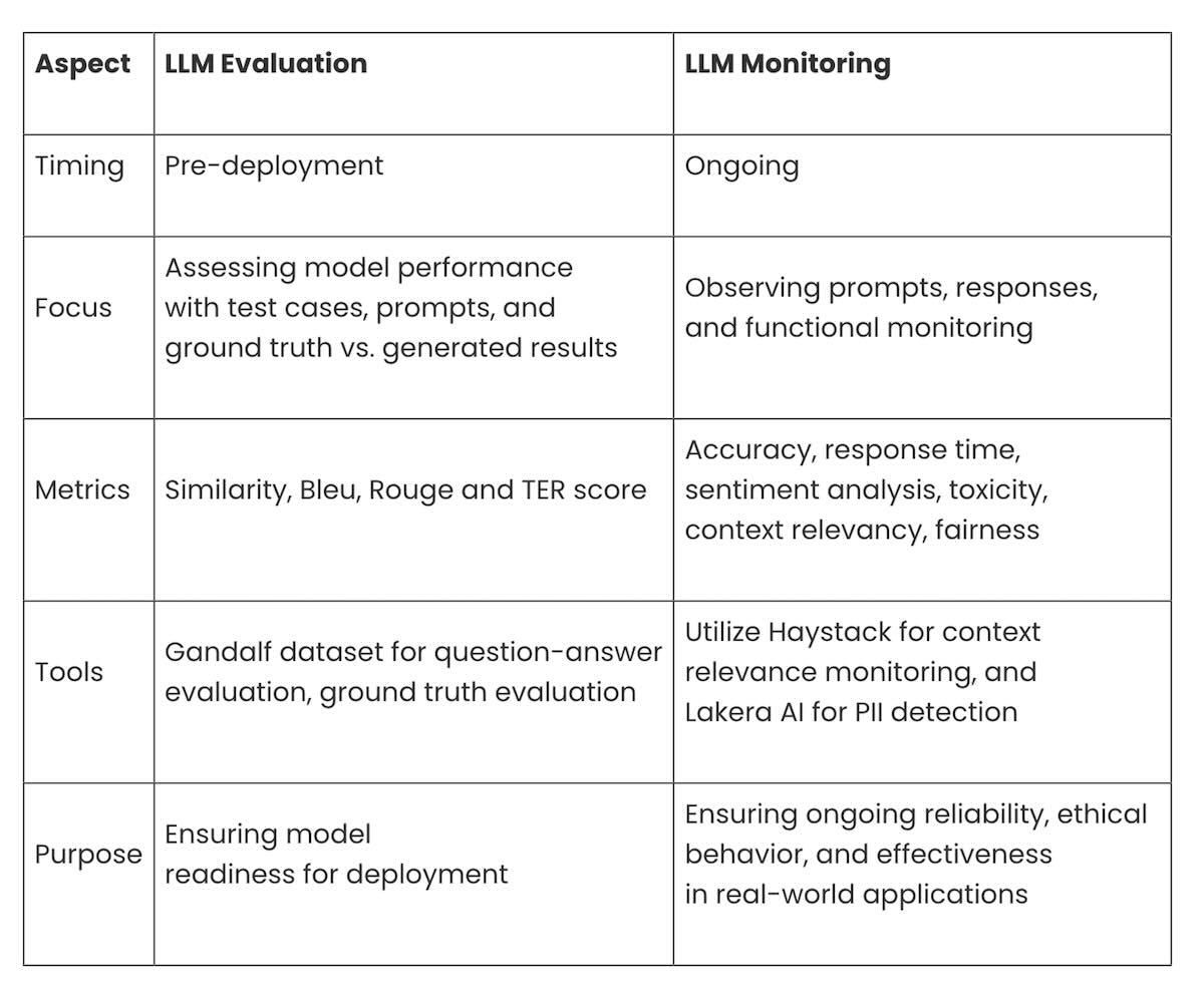 The role of LLM monitoring in today’s landscape