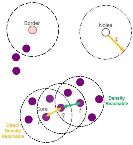 DBSCAN – Práctica