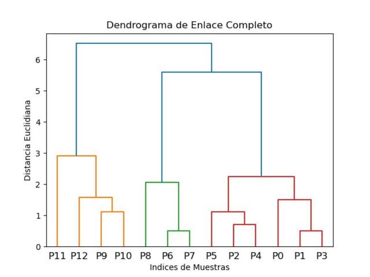 Algoritmo Agrupamiento Jerárquico – Práctica