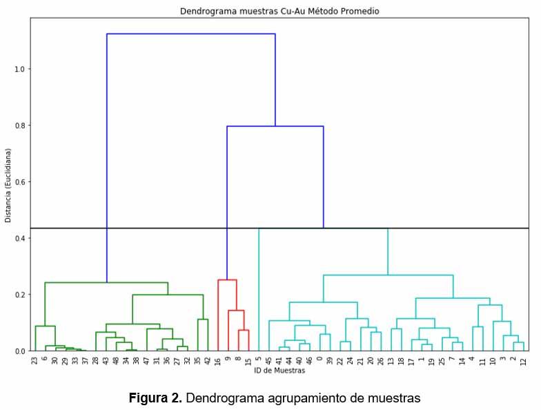 Agrupamiento Jerárquico – Scikit Learn